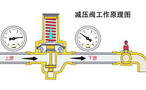 減壓閥的工作原理是什么？