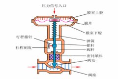 氣動調(diào)節(jié)閥的工作原理？